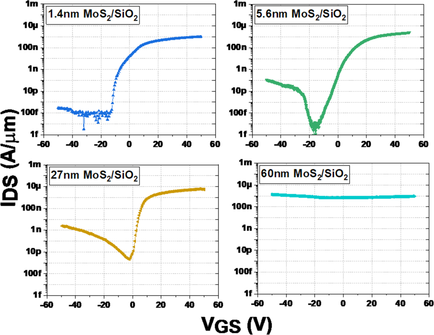 Understanding ambipolar transport in MoS2 field effect transistors: the ...
