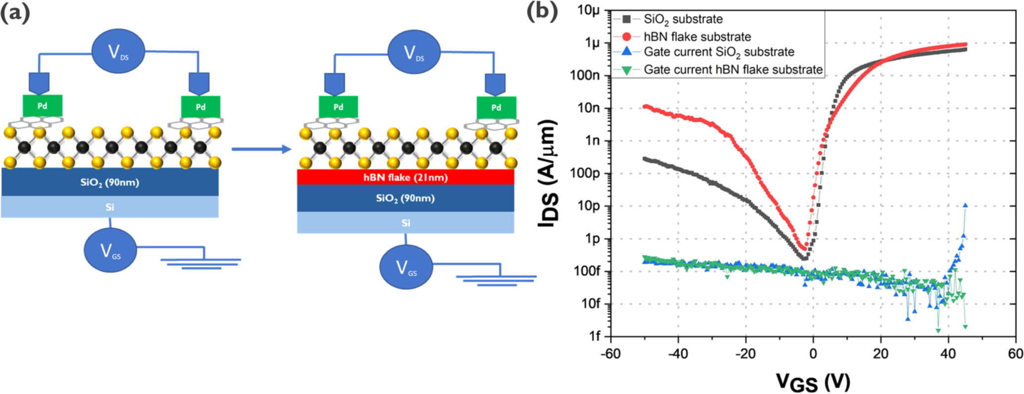 Understanding ambipolar transport in MoS2 field effect transistors: the ...
