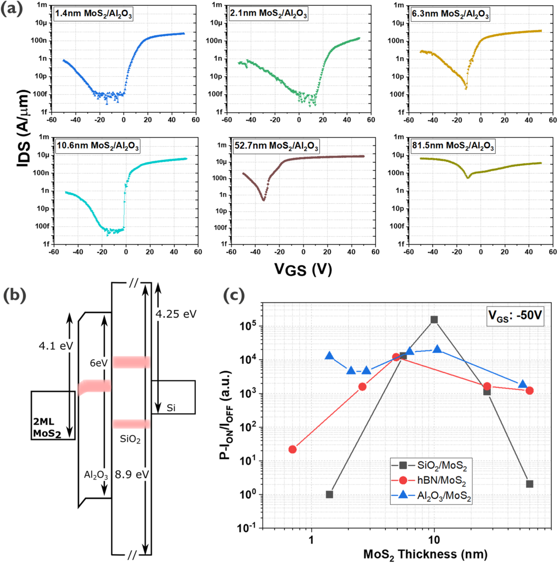 Understanding ambipolar transport in MoS2 field effect transistors: the ...