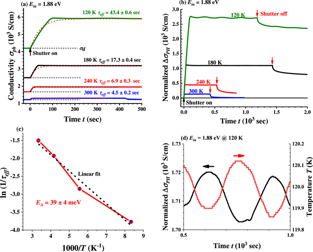 Time dependence of negative and positive photoconductivity for Si δ ...
