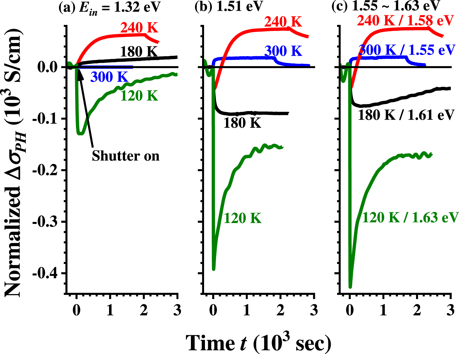 Time dependence of negative and positive photoconductivity for Si δ ...