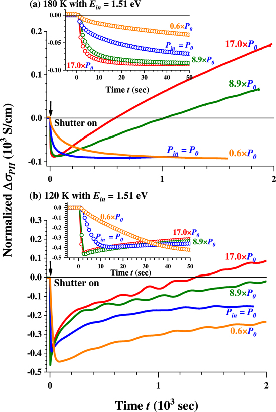 Time dependence of negative and positive photoconductivity for Si δ ...