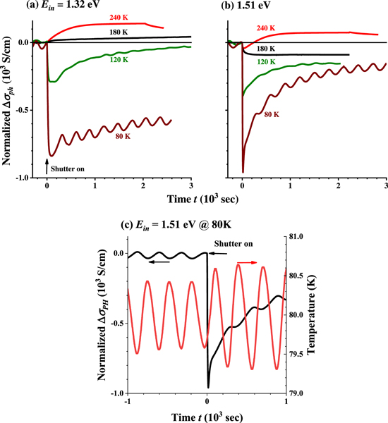 Time dependence of negative and positive photoconductivity for Si δ ...