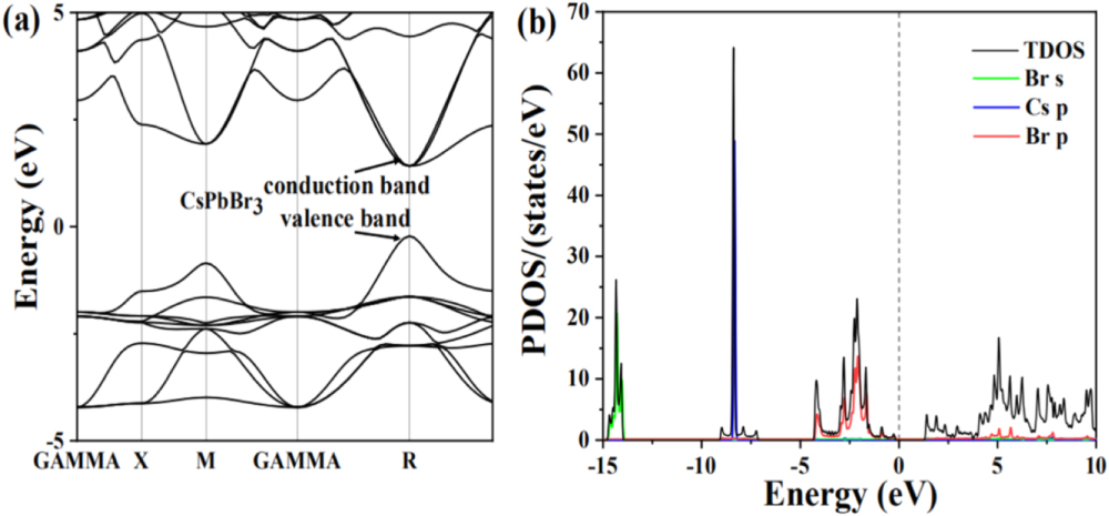 Highly efficient and blue-emitting CsPbBr3 quantum dots synthesized by ...