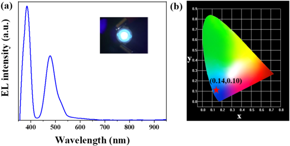 Highly efficient and blue-emitting CsPbBr3 quantum dots synthesized by ...