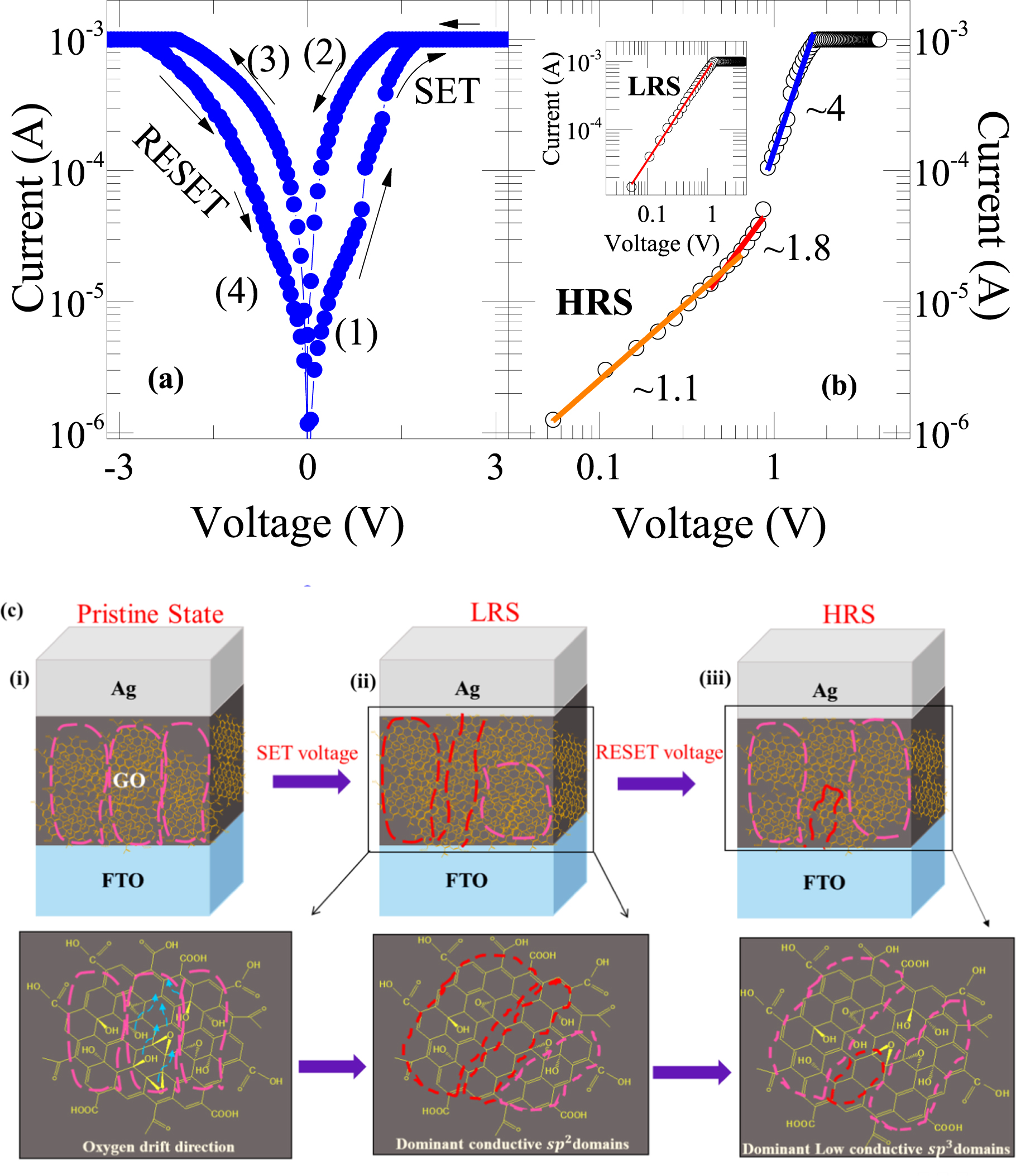 Graphene oxide based synaptic memristor device for neuromorphic ...