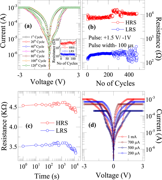 Graphene oxide based synaptic memristor device for neuromorphic ...