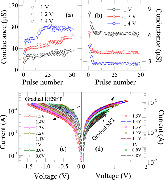 Graphene oxide based synaptic memristor device for neuromorphic ...