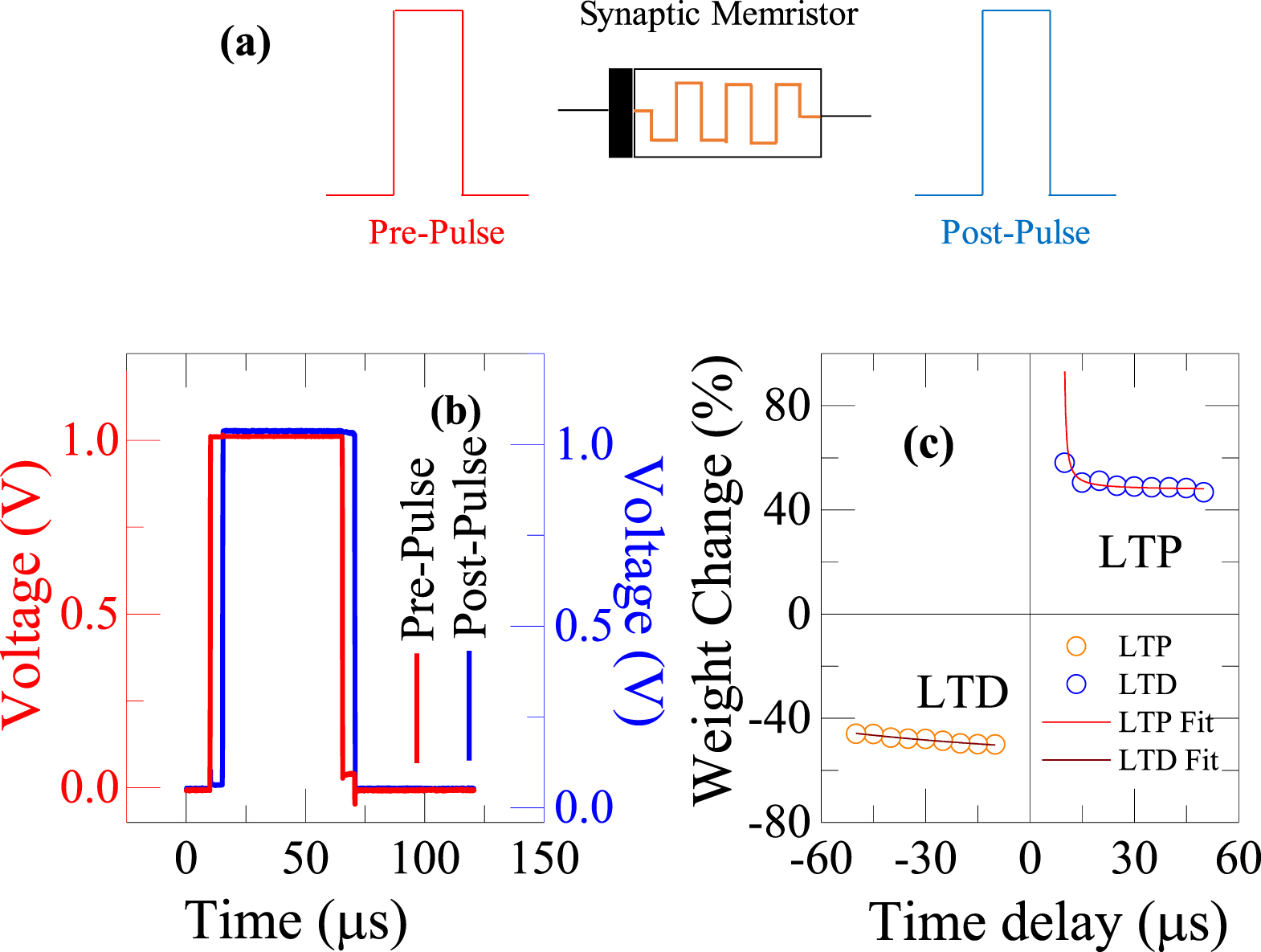 Graphene oxide based synaptic memristor device for neuromorphic ...