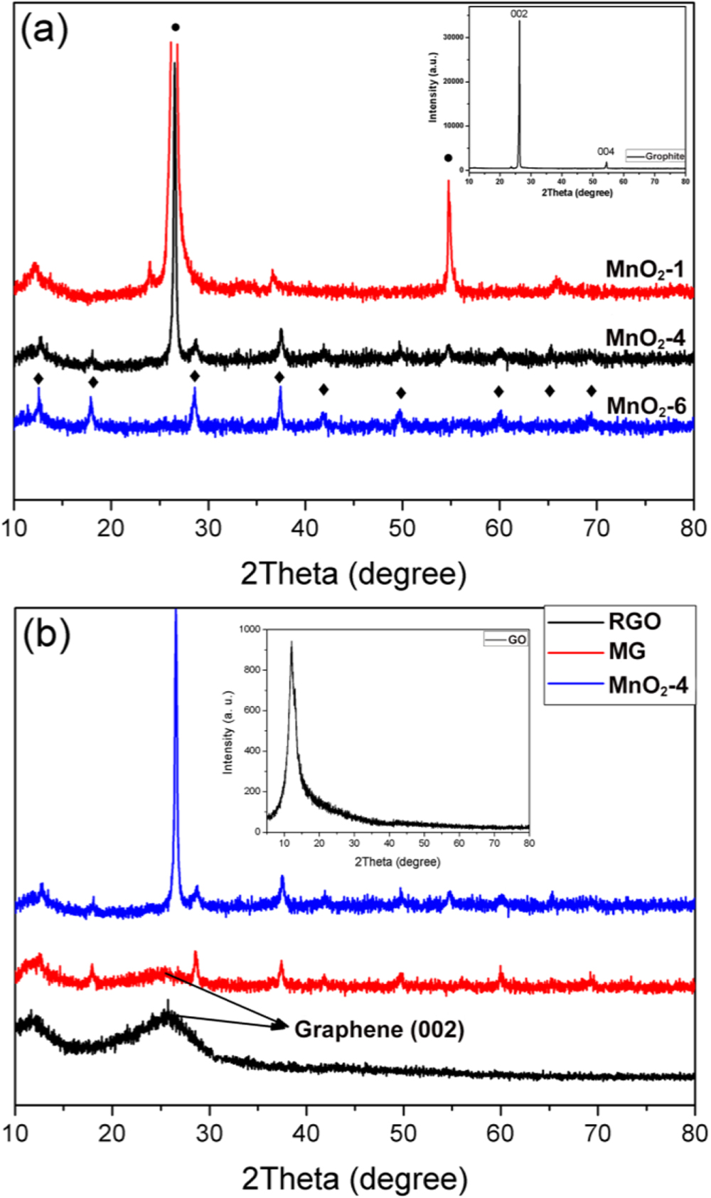 Ternary flower-sphere-like MnO2-graphite/reduced graphene oxide ...