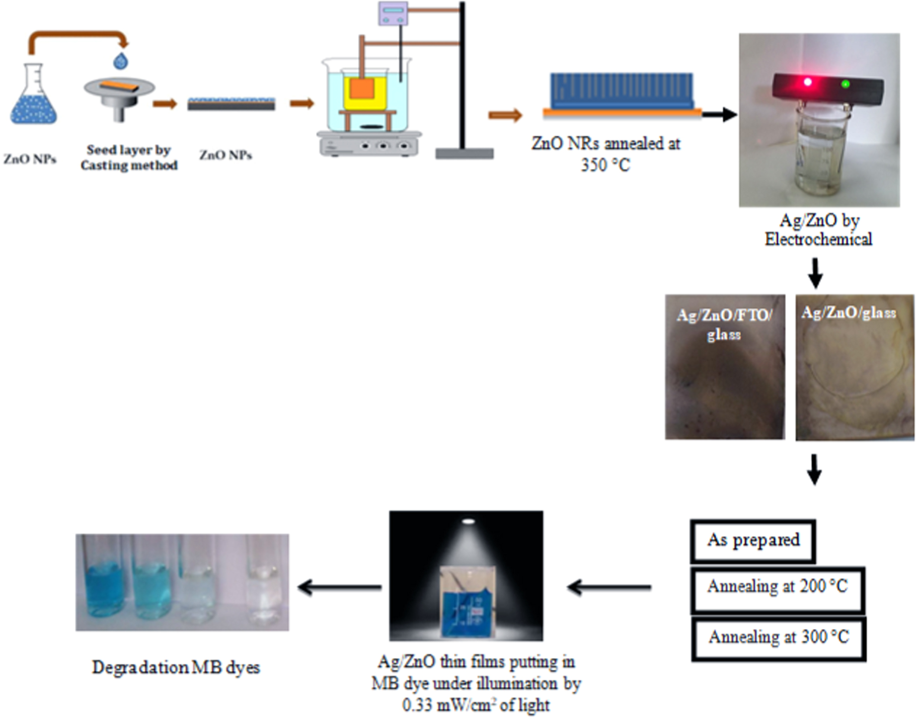 Photocatalytic activity and photoelectrochemical properties of Ag/ZnO ...