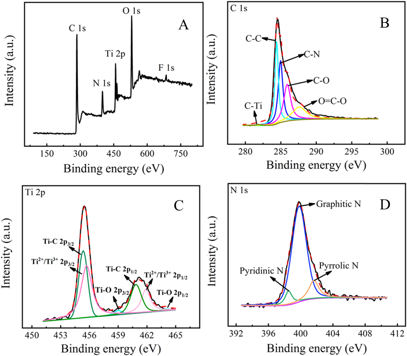 Ti3C2T x MXene/nitrogen-doped reduced graphene oxide composite: a high ...