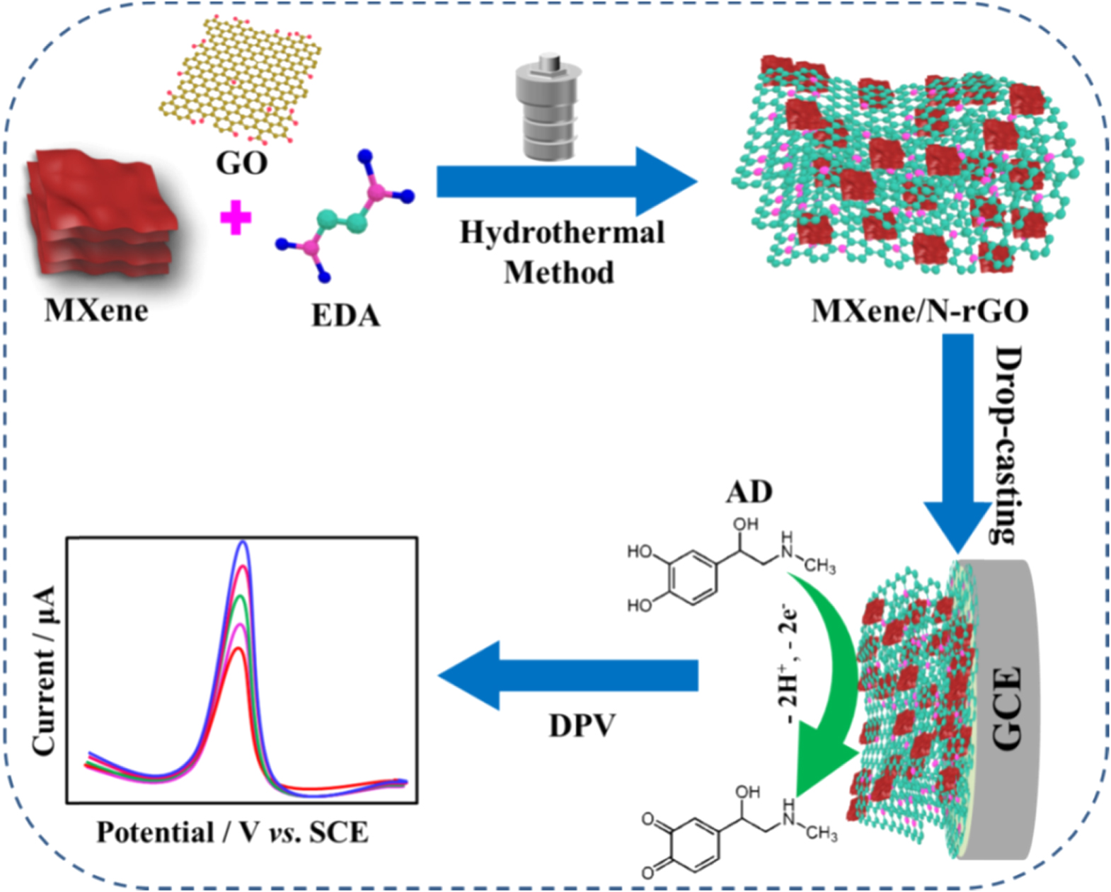 Ti3C2T x MXene/nitrogen-doped reduced graphene oxide composite: a high ...