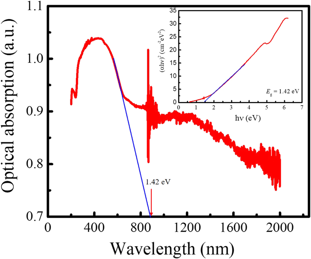 Structural, dielectric, magnetic and optical properties of double ...