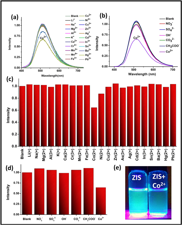 Facile aqueous synthesis of ZnInS quantum dots and its application for ...