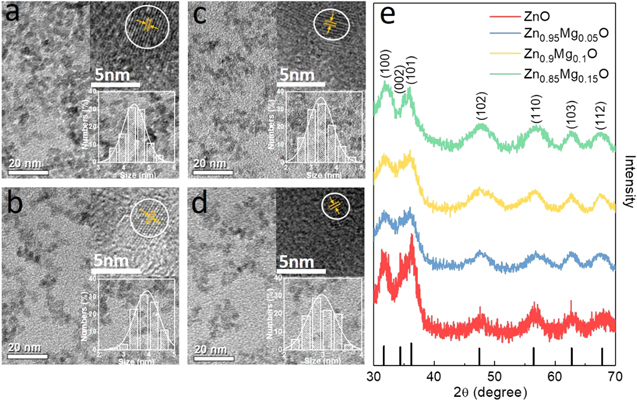 Balanced charge transport and enhanced performance of blue quantum dot ...