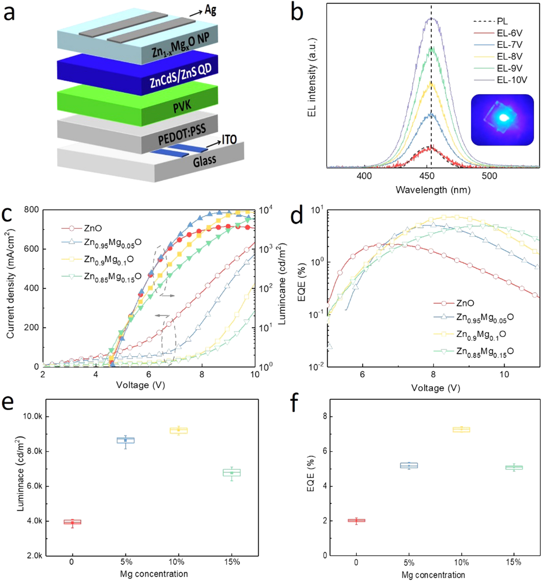 Balanced charge transport and enhanced performance of blue quantum dot ...