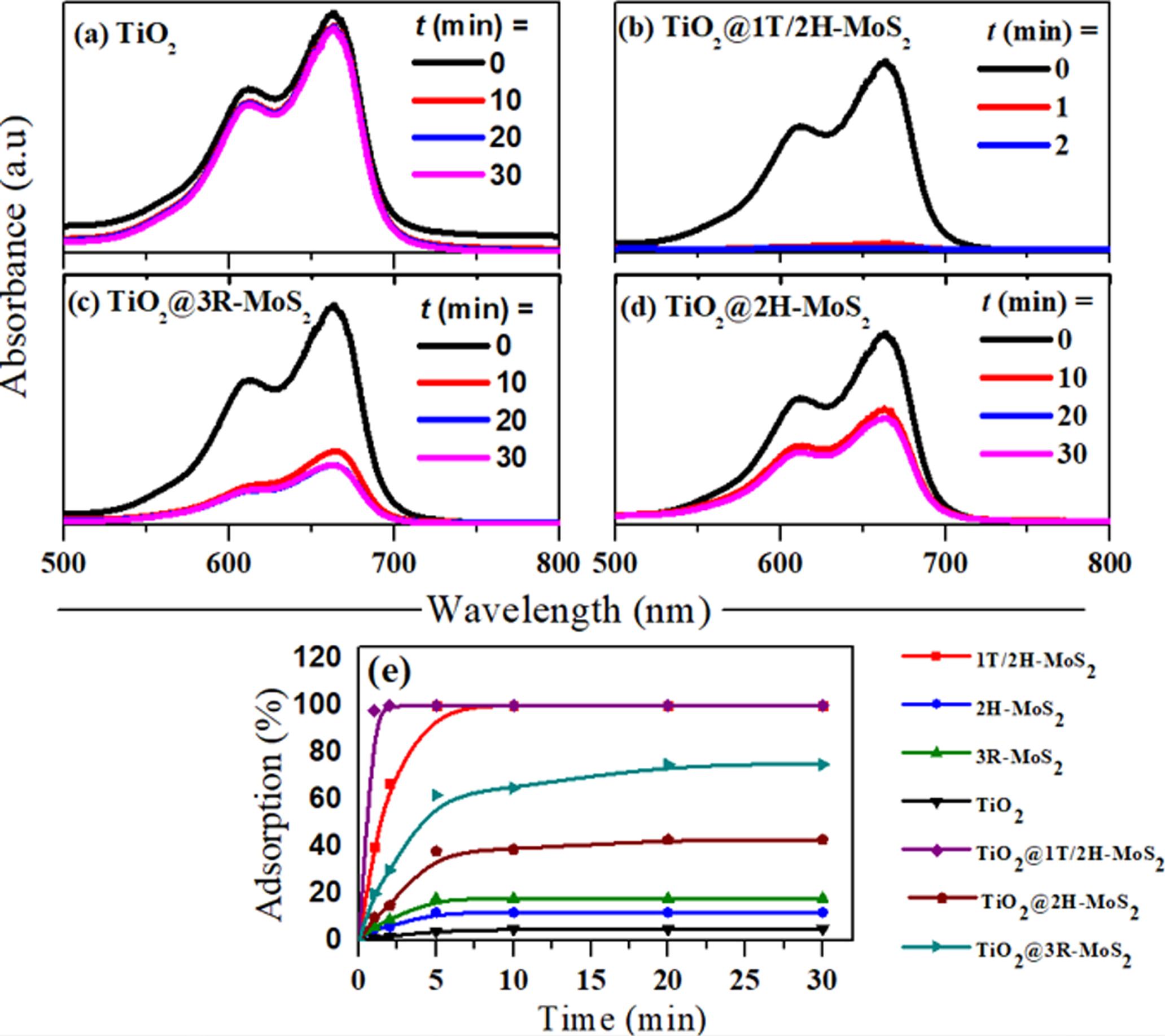 Construction of 2D layered TiO2@MoS2 heterostructure for efficient ...