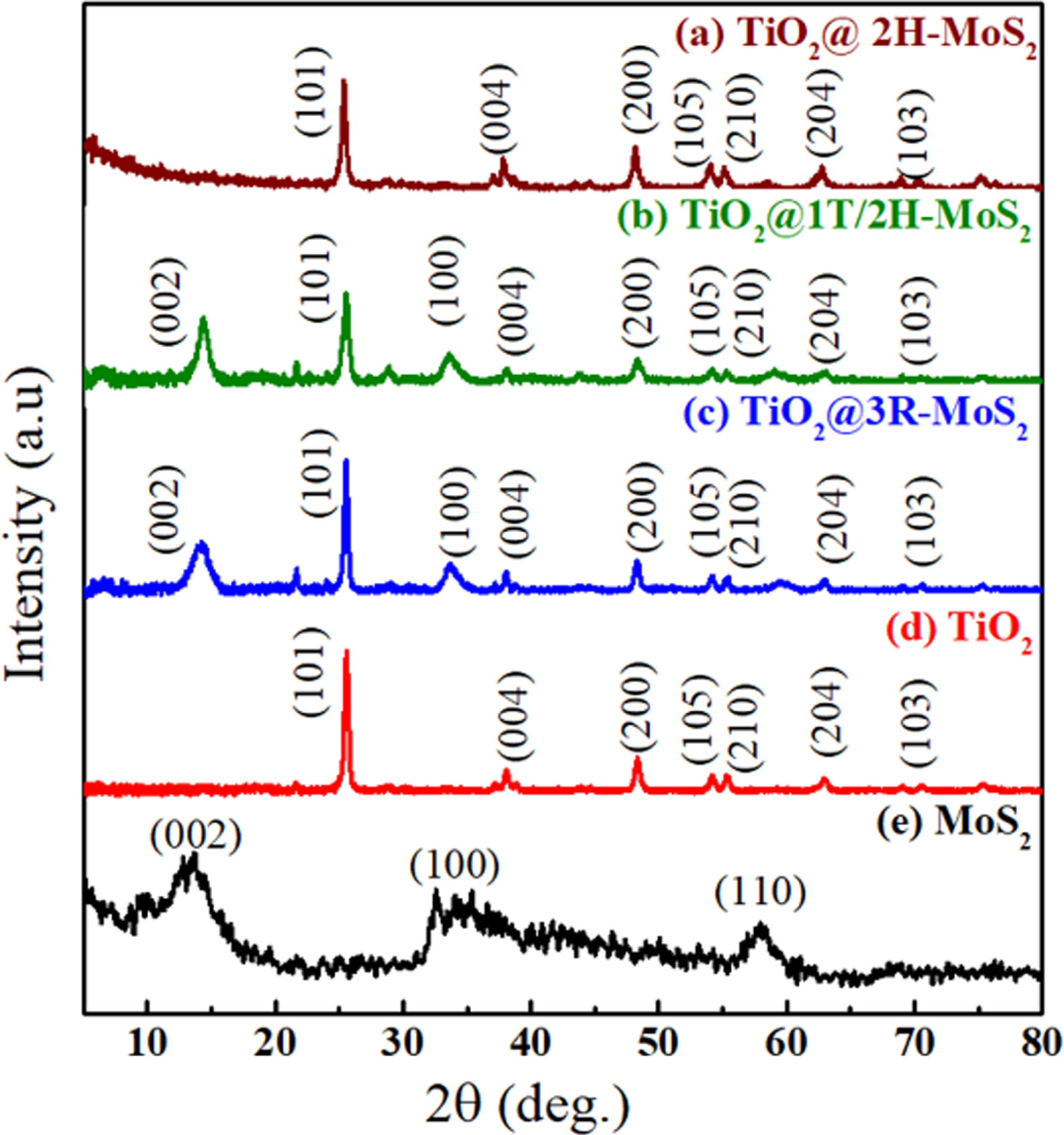 Construction of 2D layered TiO2@MoS2 heterostructure for efficient ...