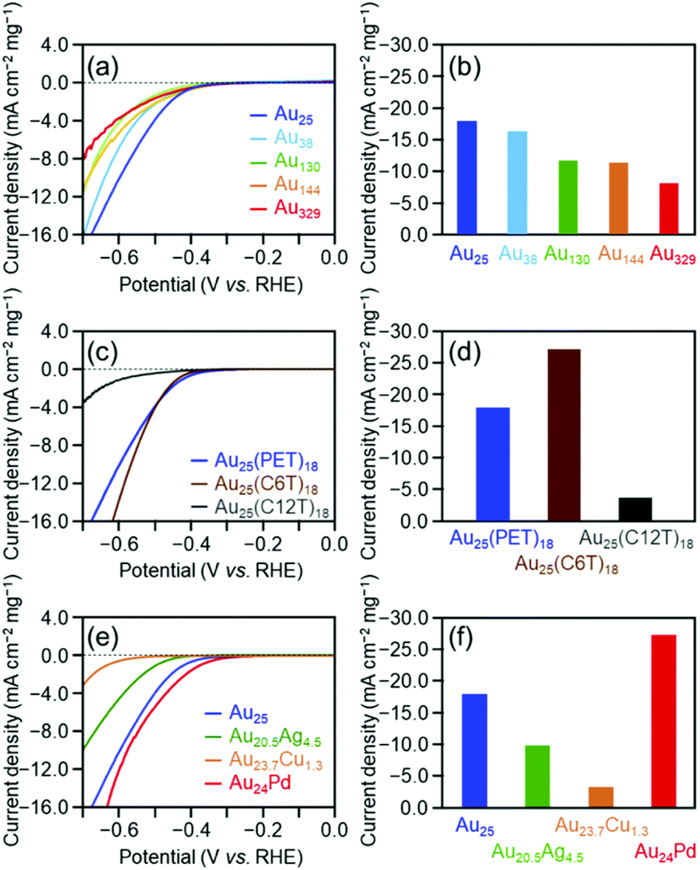The ligand effect on the interface structures and electrocatalytic ...