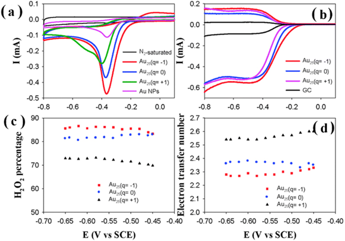 The ligand effect on the interface structures and electrocatalytic ...