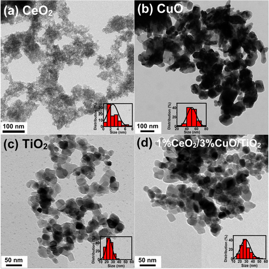 CeO2/CuO/TiO2 heterojunction photocatalysts for conversion of CO2 to ...