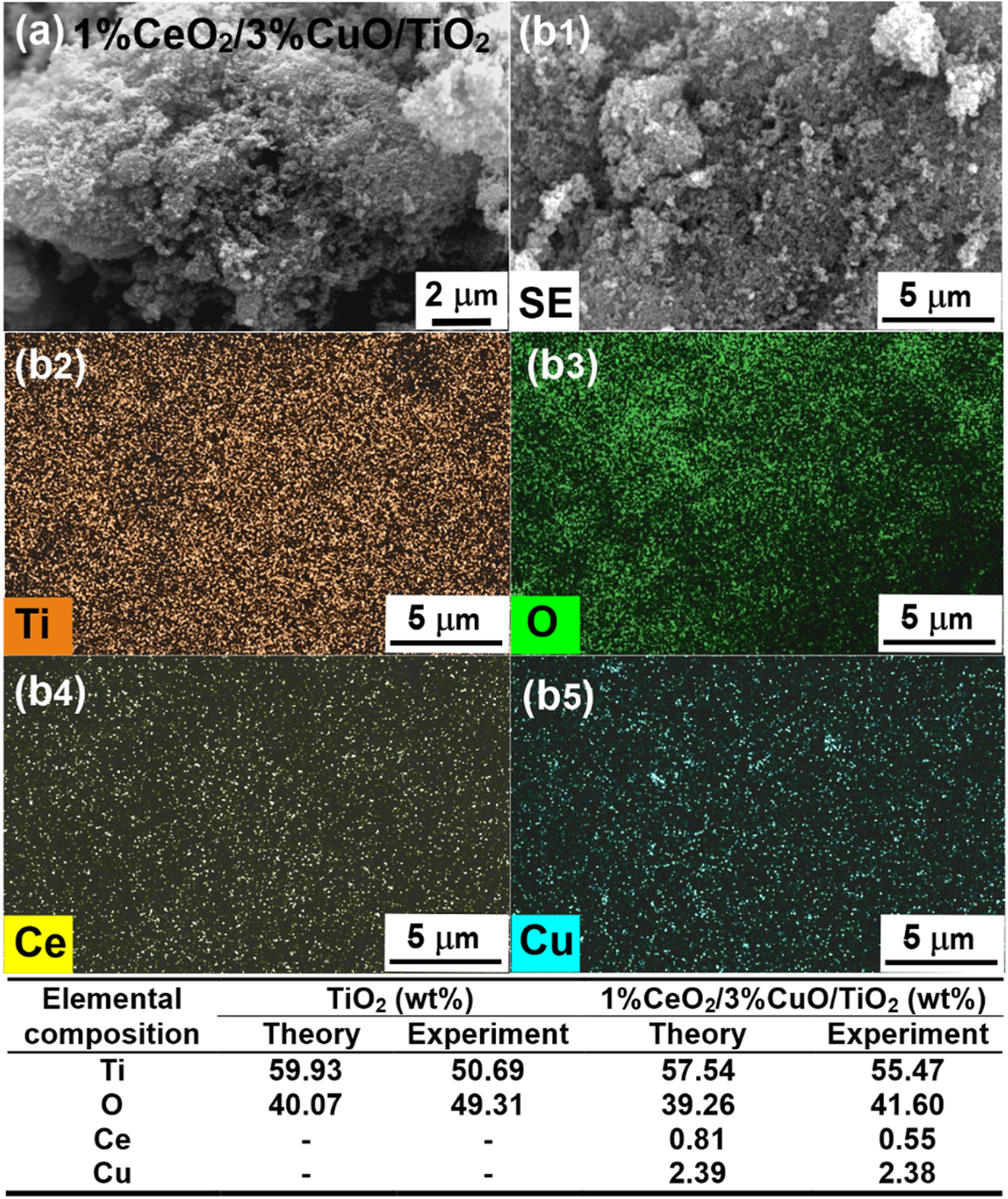CeO2/CuO/TiO2 heterojunction photocatalysts for conversion of CO2 to ...