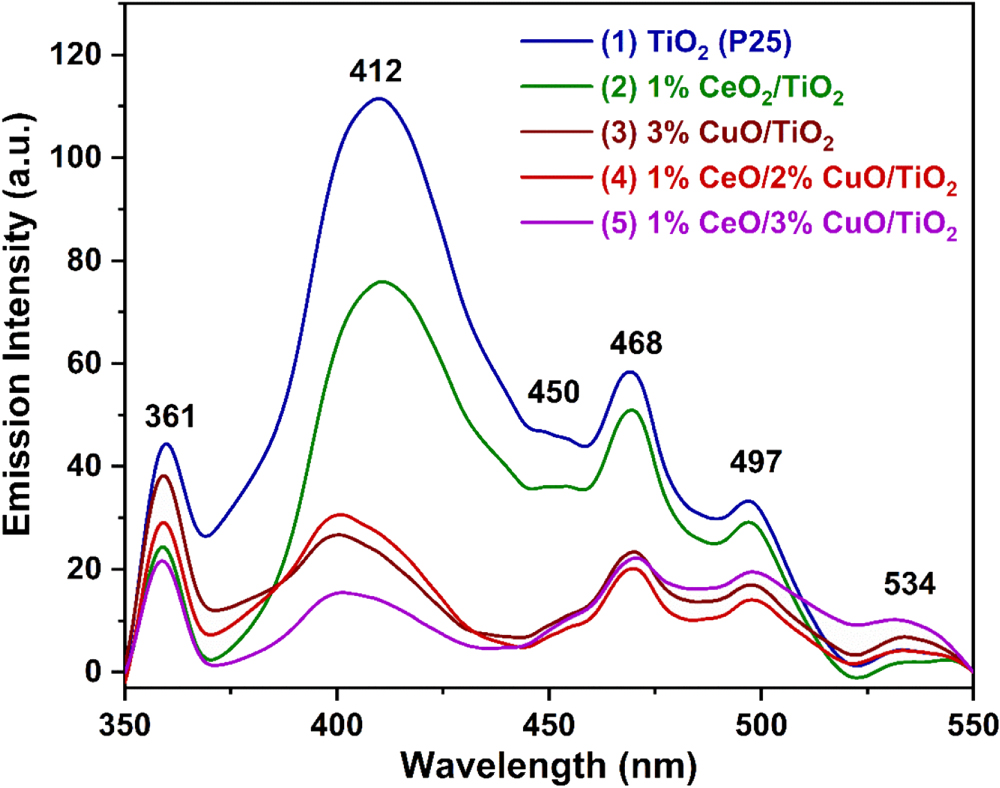 CeO2/CuO/TiO2 heterojunction photocatalysts for conversion of CO2 to ...