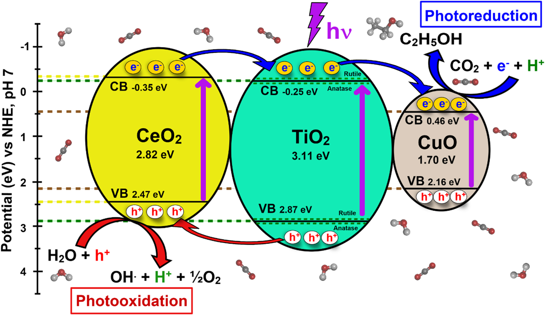 CeO2/CuO/TiO2 heterojunction photocatalysts for conversion of CO2 to ...