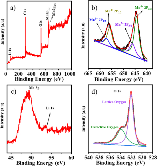 Excellent electrochemical properties, Li ion dynamics and room ...