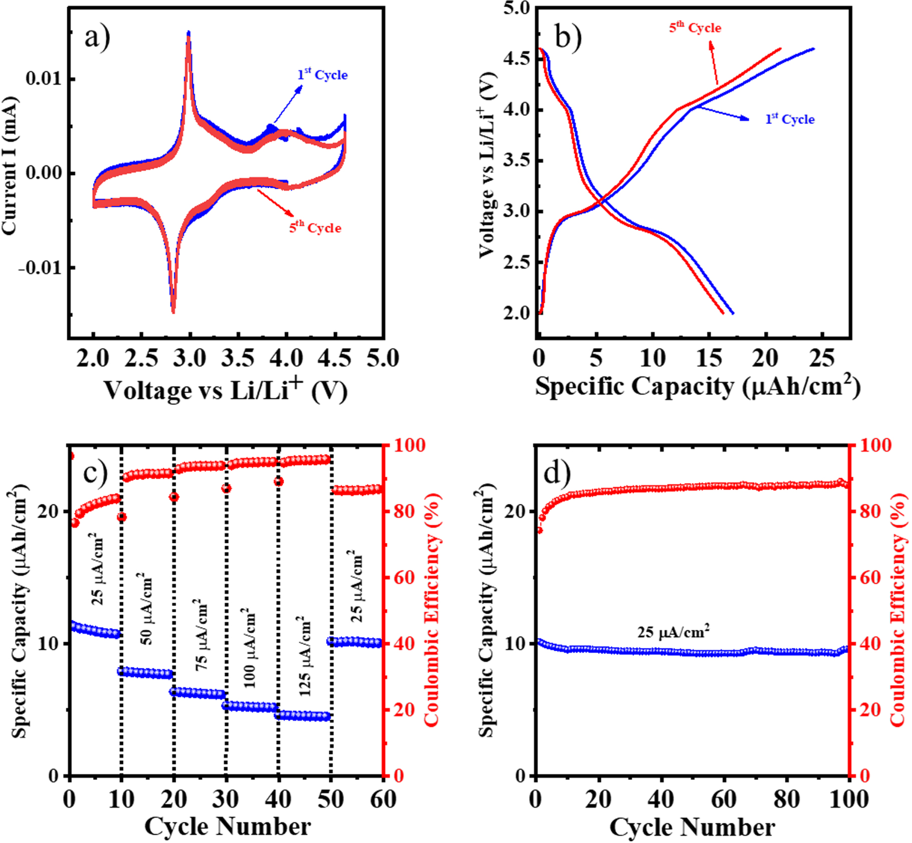 Excellent electrochemical properties, Li ion dynamics and room ...