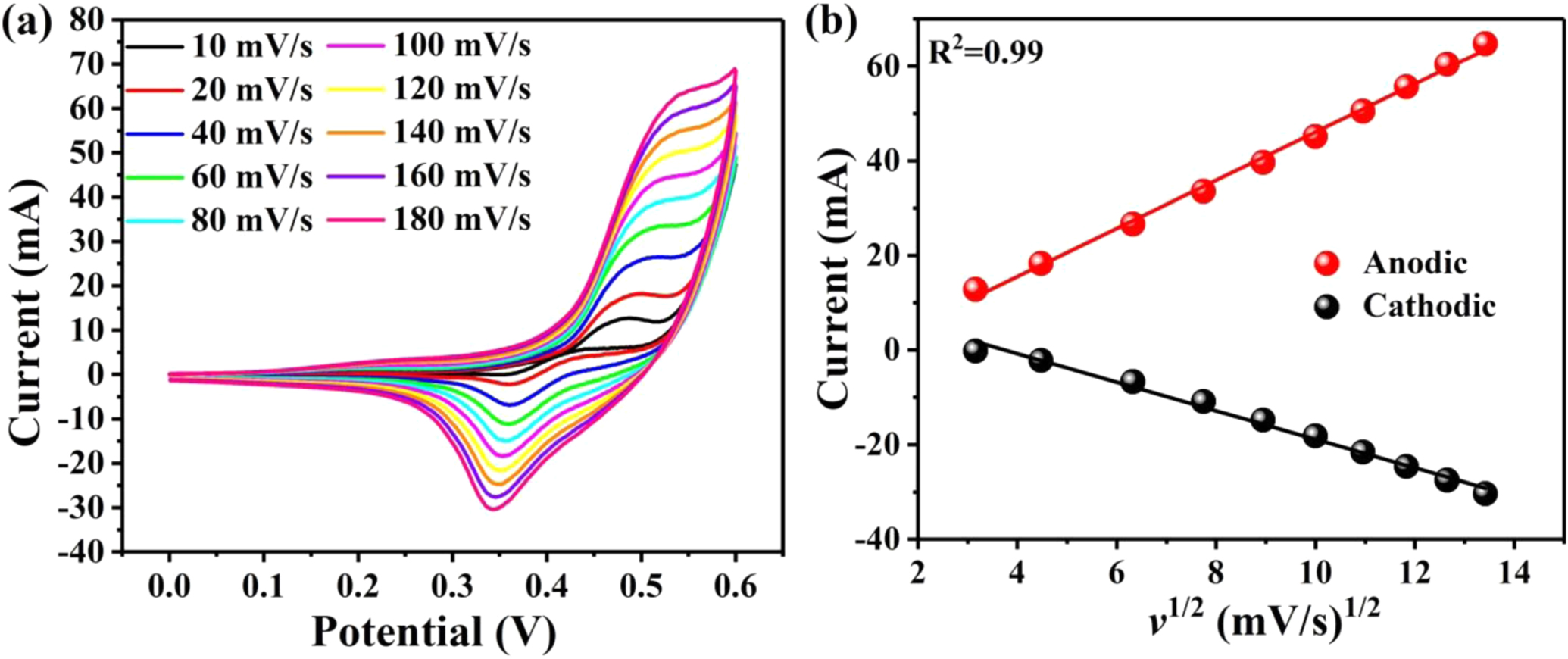 A novel non-enzymatic glucose electrochemical sensor with high ...