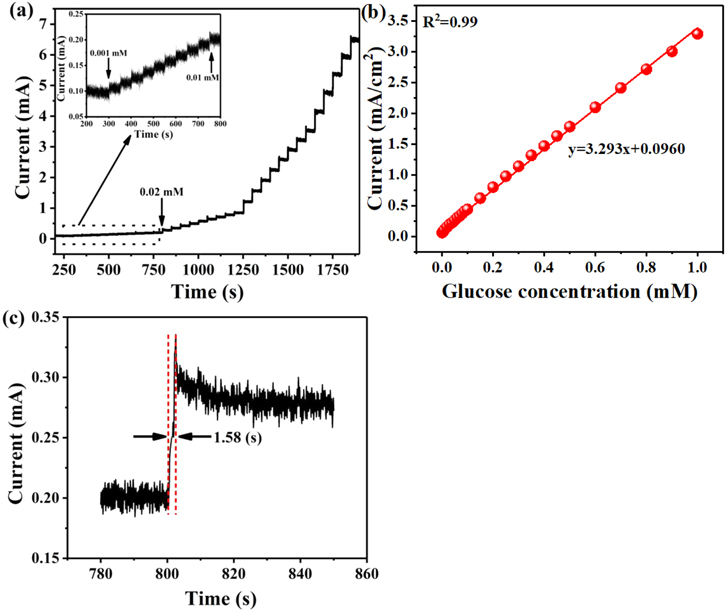 A novel non-enzymatic glucose electrochemical sensor with high ...