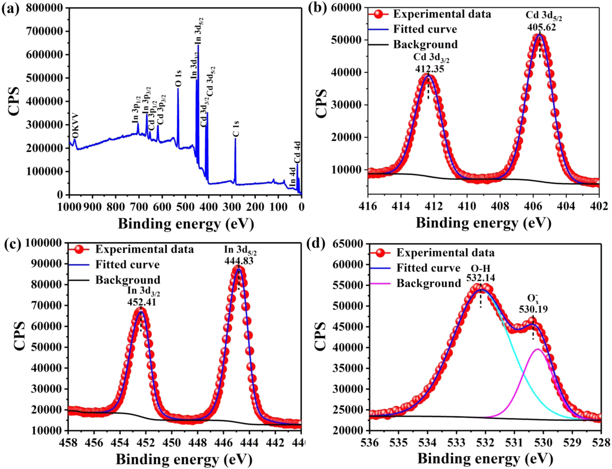A novel non-enzymatic glucose electrochemical sensor with high ...