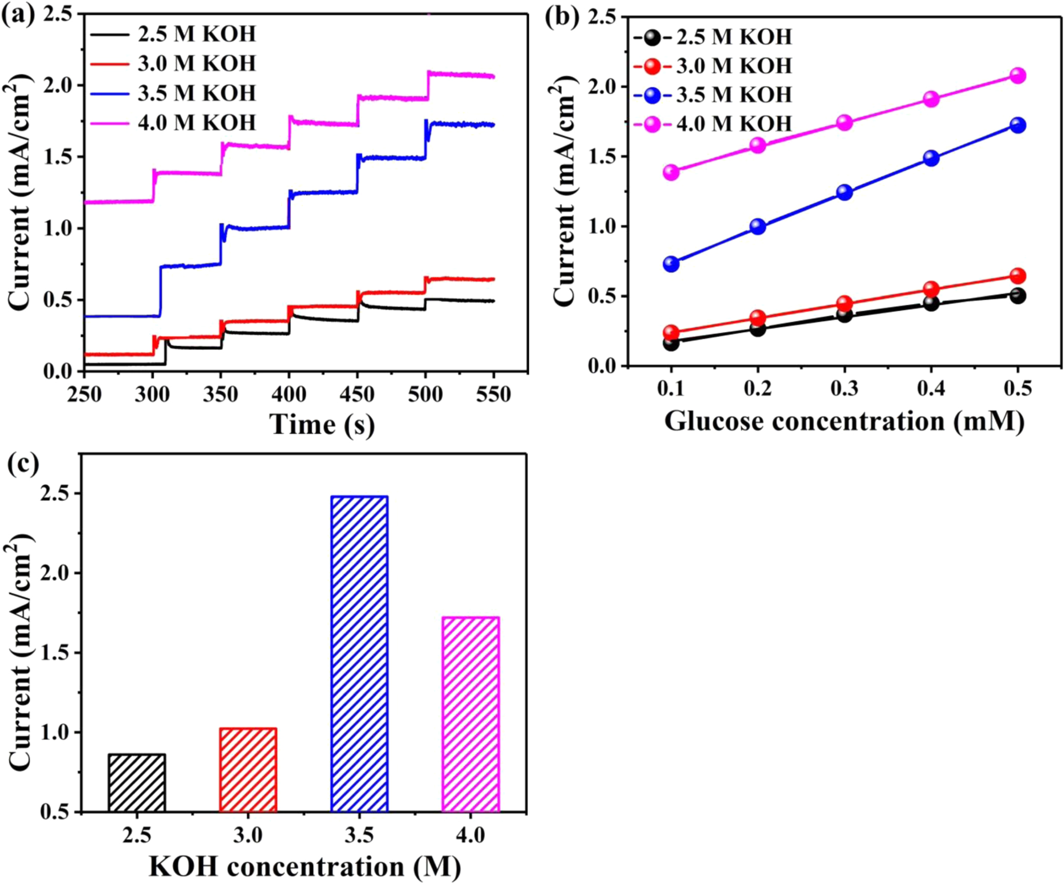 A novel non-enzymatic glucose electrochemical sensor with high ...
