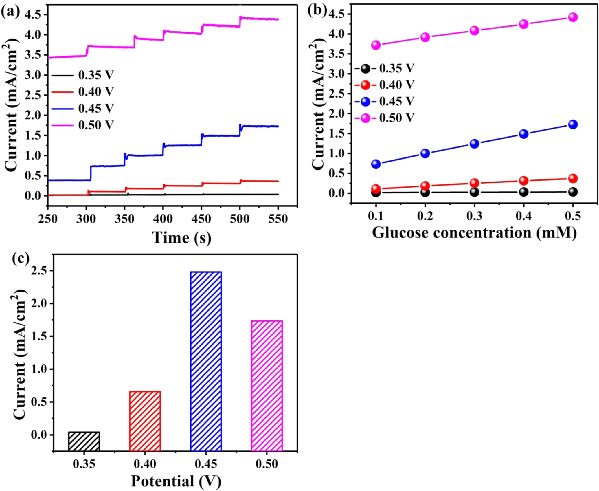 A novel non-enzymatic glucose electrochemical sensor with high ...
