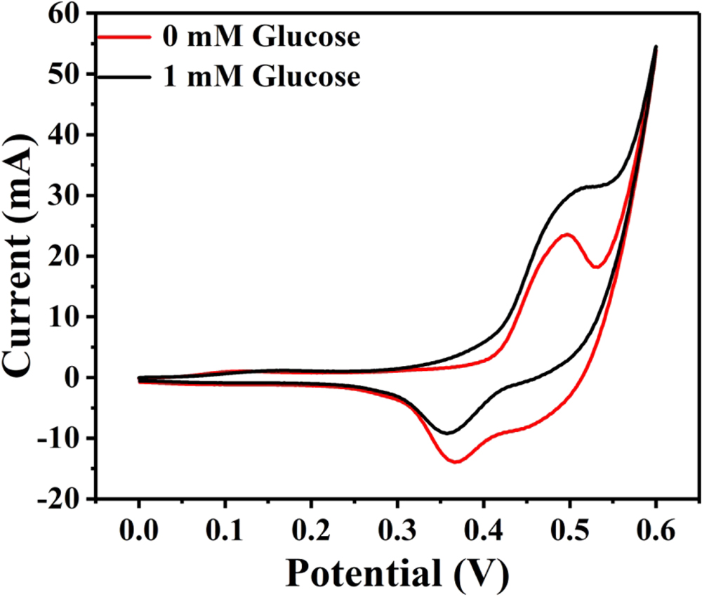 A novel non-enzymatic glucose electrochemical sensor with high ...