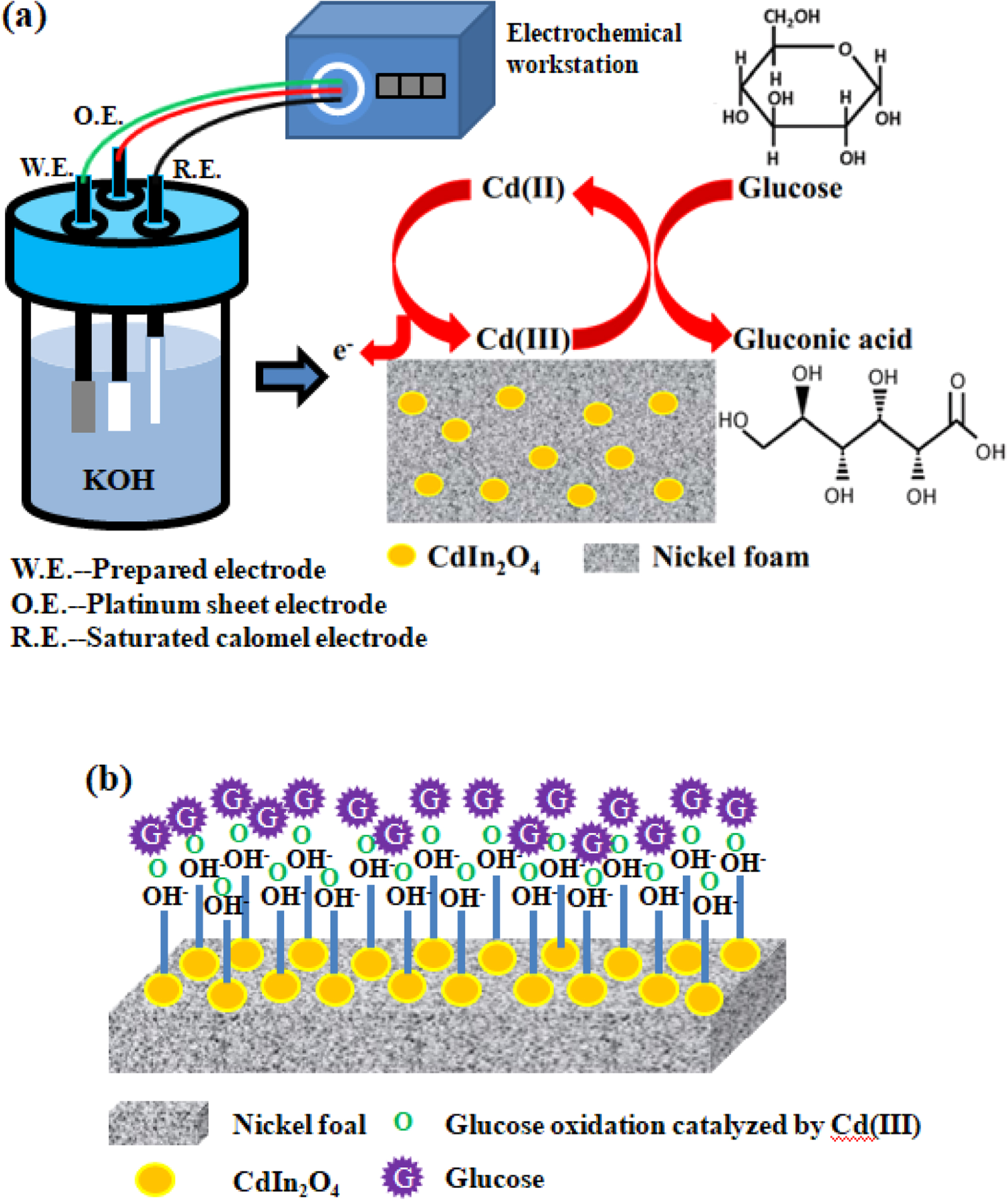 A novel non-enzymatic glucose electrochemical sensor with high ...