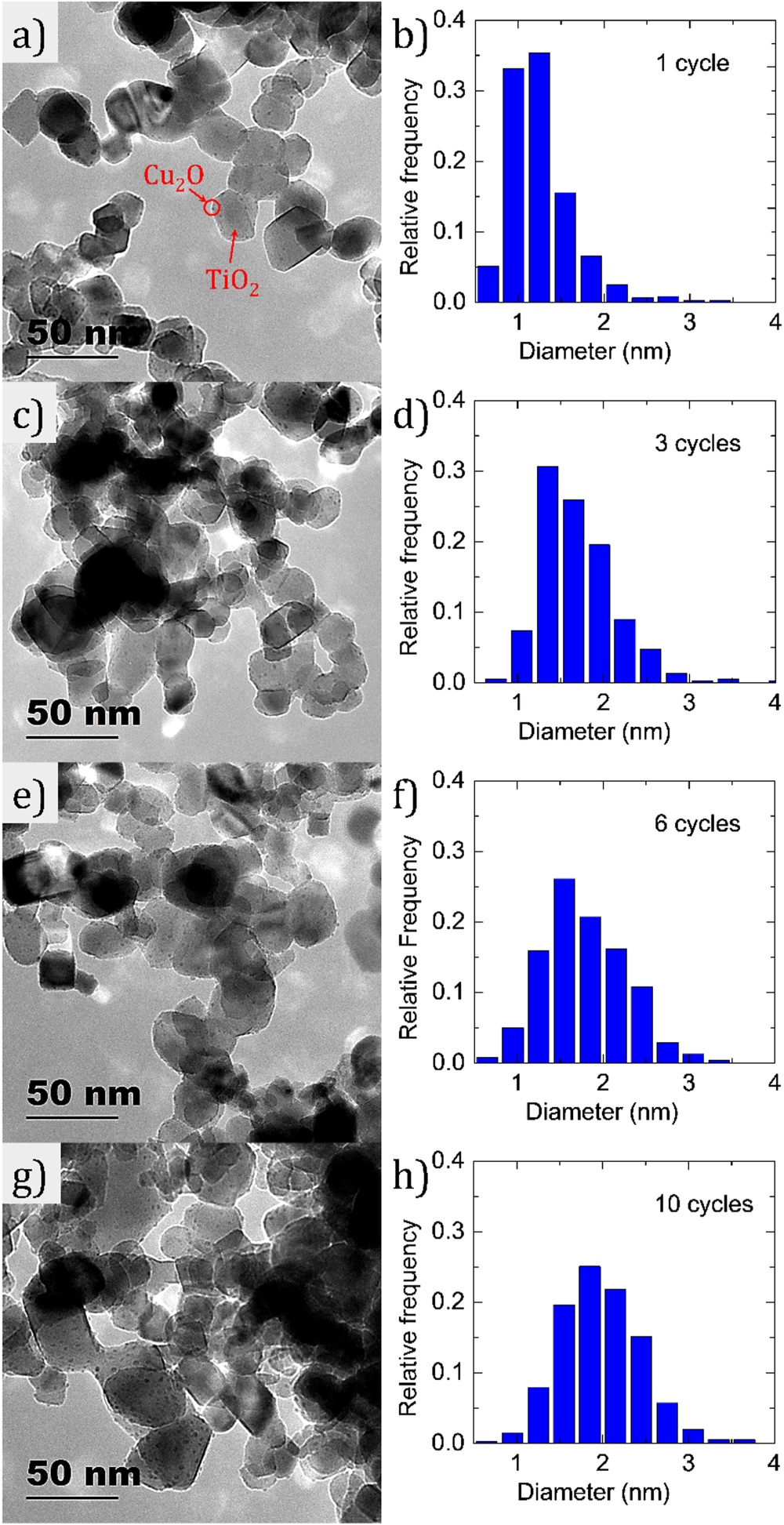 Controlled growth of ultrasmall Cu2O clusters on TiO2 nanoparticles by ...