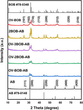 Oxygen vacancy-rich 2D/0D BiO1−XBr/AgBr Z-scheme photocatalysts for ...