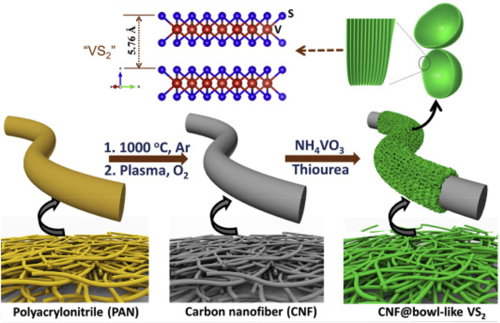 Recent advance in the fabrication of carbon nanofiber-based composite ...