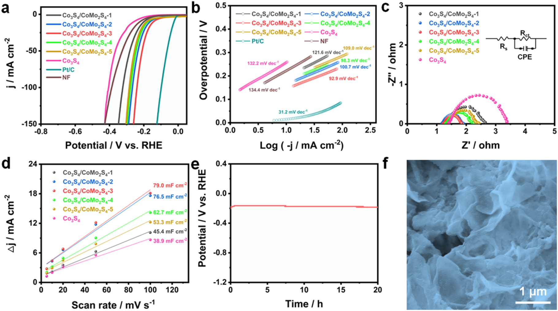 Interface-engineered Co3S4/CoMo2S4 nanosheets as efficient bifunctional ...
