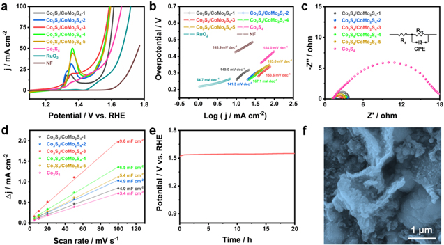 Interface-engineered Co3S4/CoMo2S4 nanosheets as efficient bifunctional ...