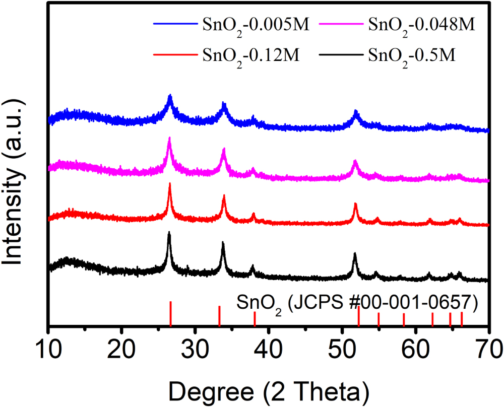 Effect of NaOH molarities to the microstructure and sodium storage ...