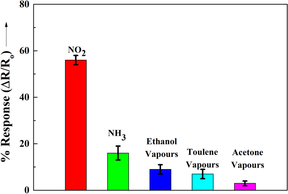 Highly sensitive and wearable NO2 gas sensor based on PVDF nanofabric ...