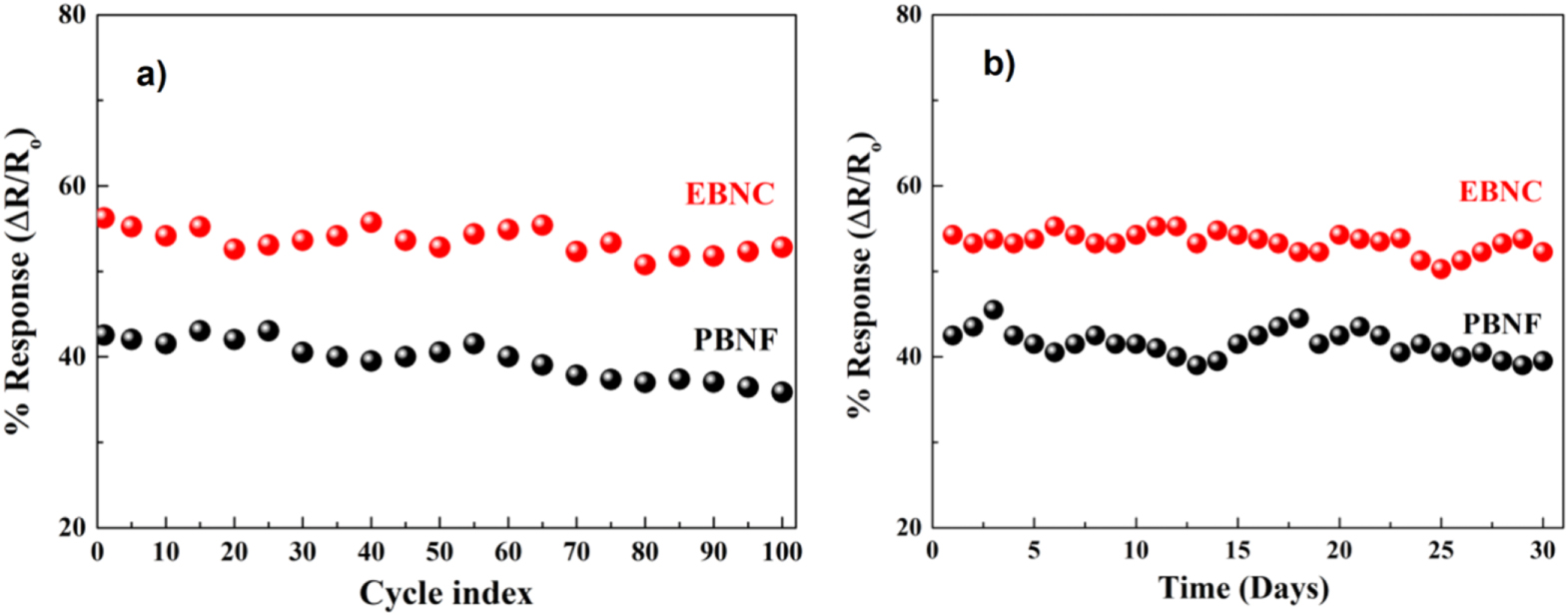 Highly sensitive and wearable NO2 gas sensor based on PVDF nanofabric ...