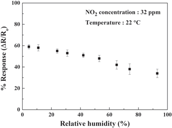 Highly sensitive and wearable NO2 gas sensor based on PVDF nanofabric ...