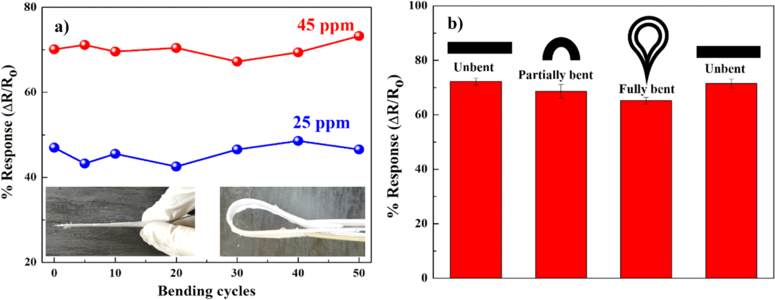 Highly sensitive and wearable NO2 gas sensor based on PVDF nanofabric ...