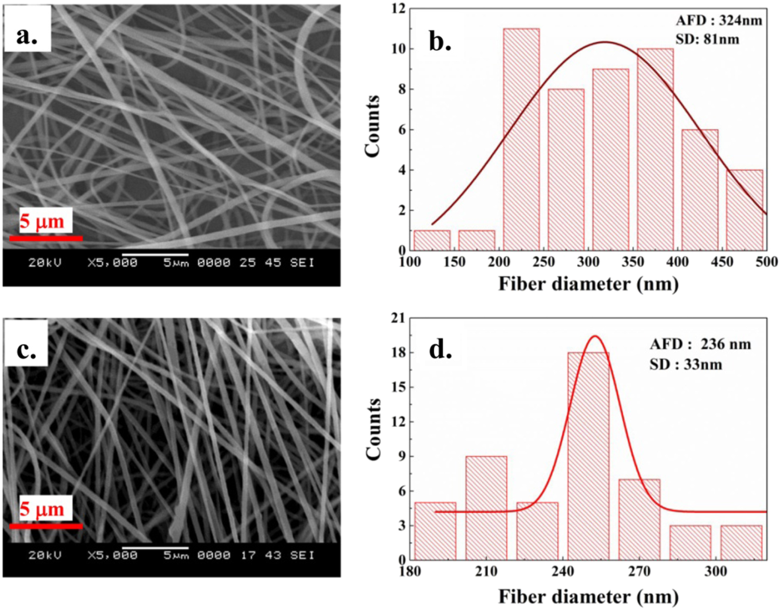 Highly sensitive and wearable NO2 gas sensor based on PVDF nanofabric ...