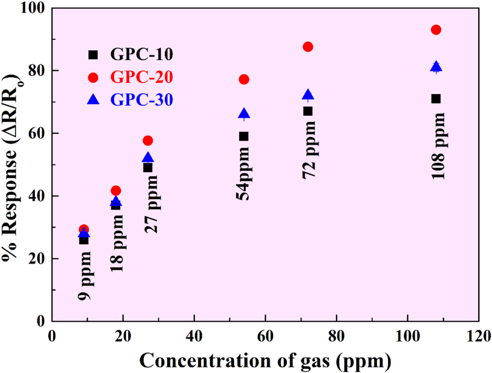 Highly sensitive and wearable NO2 gas sensor based on PVDF nanofabric ...